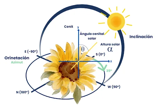Sobre la irradiancia y nuestra instalación, como solución, a maximizar la generación 1 Ejemplo de irradiancia del girasol