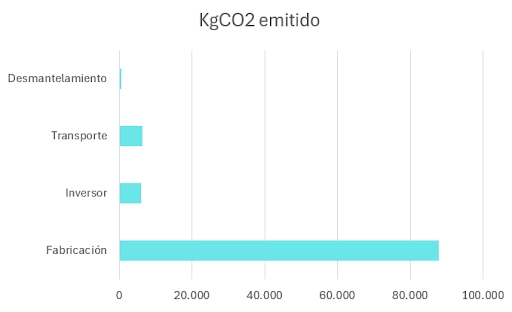 ¿Cuánto contamina un panel solar? 2 Gráfica emisiones CO2 Placas Solares