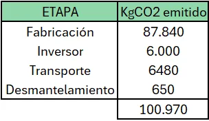 ¿Cuánto contamina un panel solar? 1 Tabla emisiones CO2 Placas Solares
