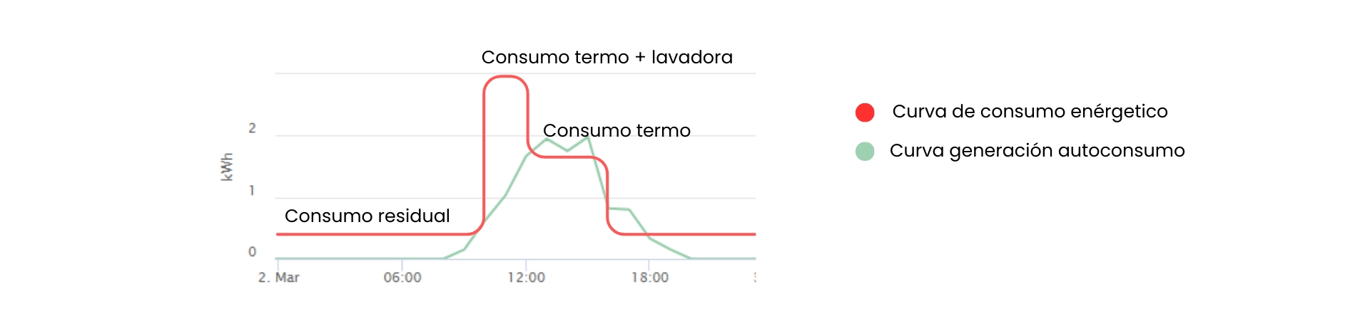 ¿Cómo funciona el autoconsumo en mi vivienda? 4 Consumo de electrodomésticos con autoconsumo de termo mas lavadora