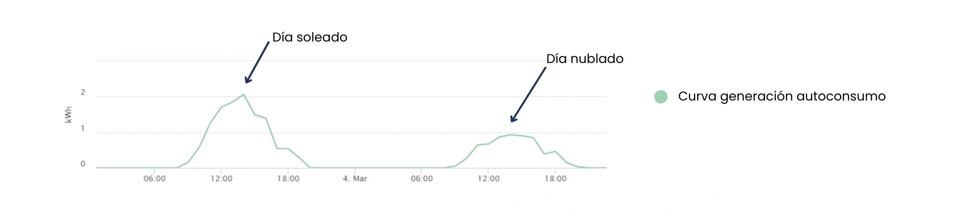 ¿Cómo funciona el autoconsumo en mi vivienda? 1 Diferencia de generacion de energia solar de autoconsumo. Dia soleado y dia nublado